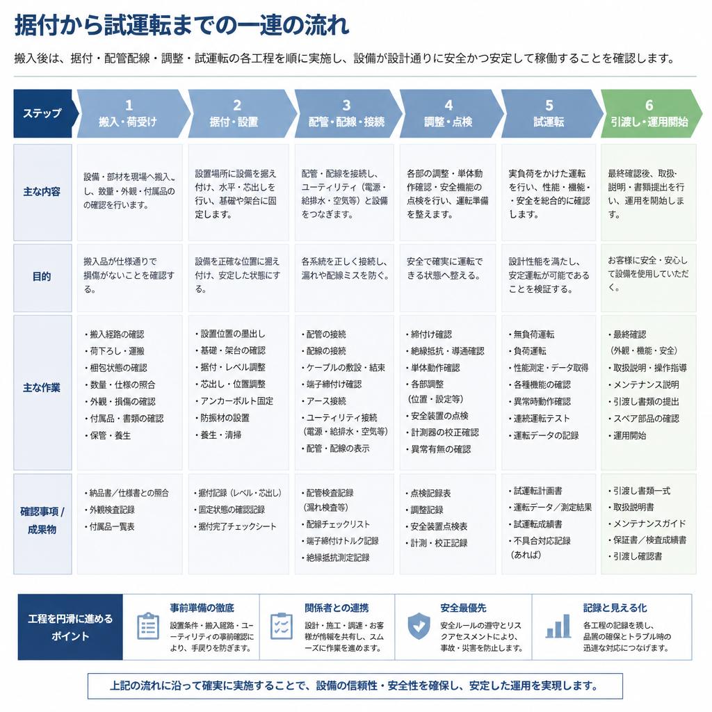 4. 機器据付の一貫した流れ
